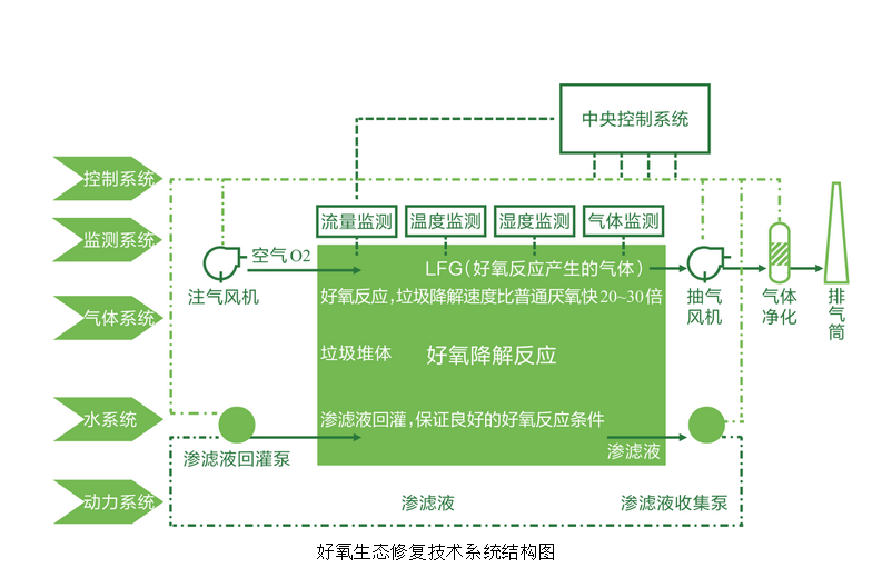 好氧生態修復技術系統結構圖.png